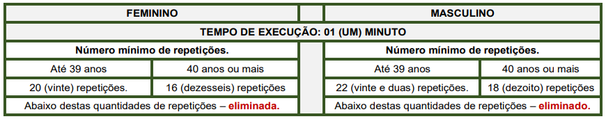 Quadro de índices do teste abdominal do concurso Guarda de Santos