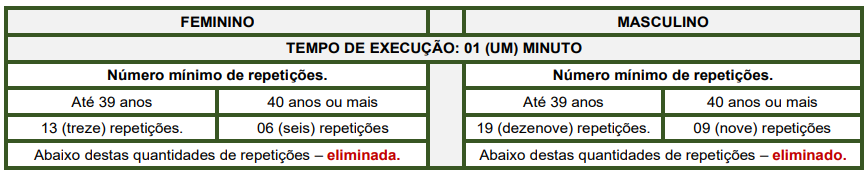 Quadro de índices do teste de flexão do concurso Guarda de Santos