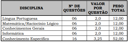 Tabela com a relação das disciplinas, número de questões, valor por questão e peso total da Prova Objetiva do Concurso IPPASA