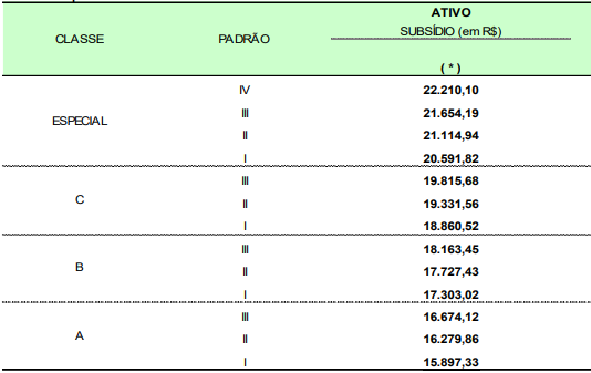 Tabela salarial do cargo de Auditor Fiscal Federal Agropecuário do concurso MAPA