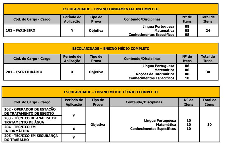 Tabela de detalhes da Prova Objetiva para os cargos de nível fundamental incompleto, ensino médio completo e técnico