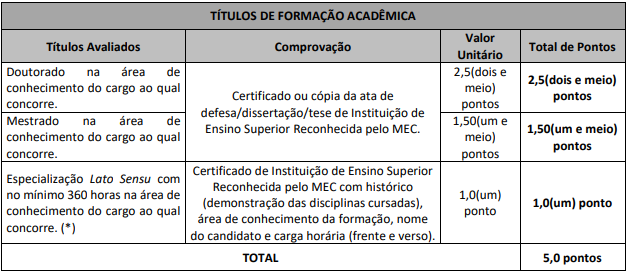 Quadro de títulos de formação acadêmica e os pontos atribuídos