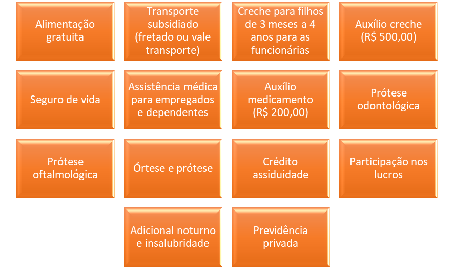 Figura 1 – Benefícios na Casa da Moeda do Brasil.