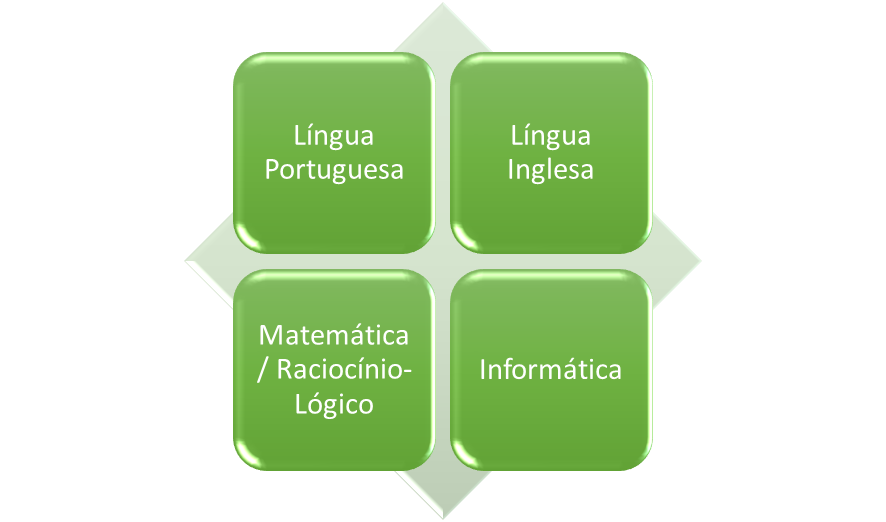 Figura 2 – Possíveis Disciplinas Básicas do Próximo Concurso da Casa da Moeda do Brasil.