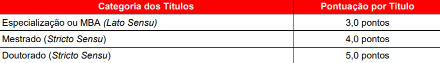 Distribuição a partir de um tabela da pontuação de títulos do concurso ISS Taquara
