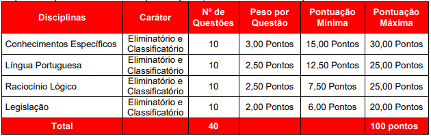 Tabela de detalhes da Prova Objetiva do Concurso Prefeitura de Taquara