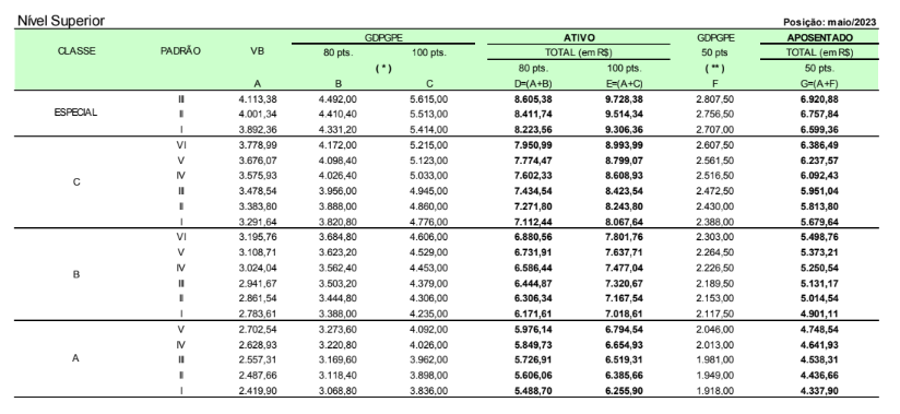 Tabela remuneratória do MPI para o cargo de Analista