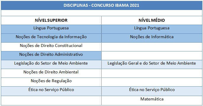Tabela de disciplinas exigidas no último Concurso IBAMA (2021)