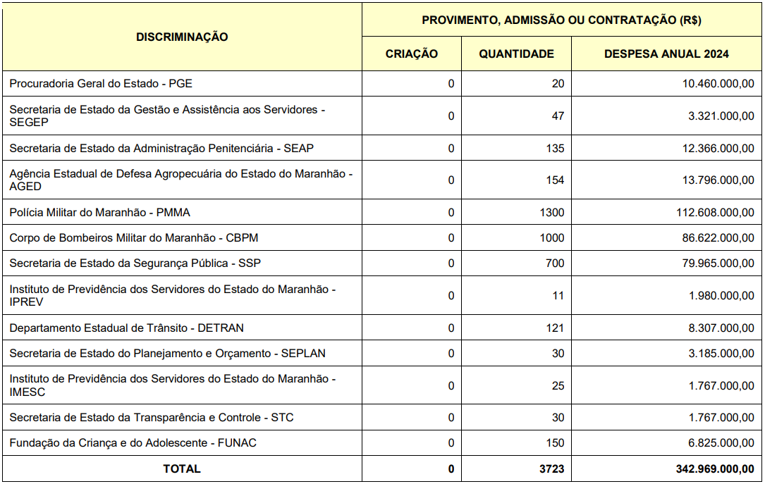 Concursos Maranhão: governo encaminha propostas de orçamento