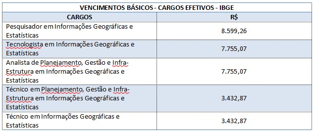 Tabela de vencimentos dos cargos efetivos do IBGE
