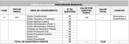 Tabela de critérios para o cargo de Procurador Municipal