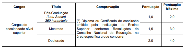 Tabela de atribuição de pontos na Prova de Títulos para os cargos de nível superior do concurso Visconde do Rio Branco