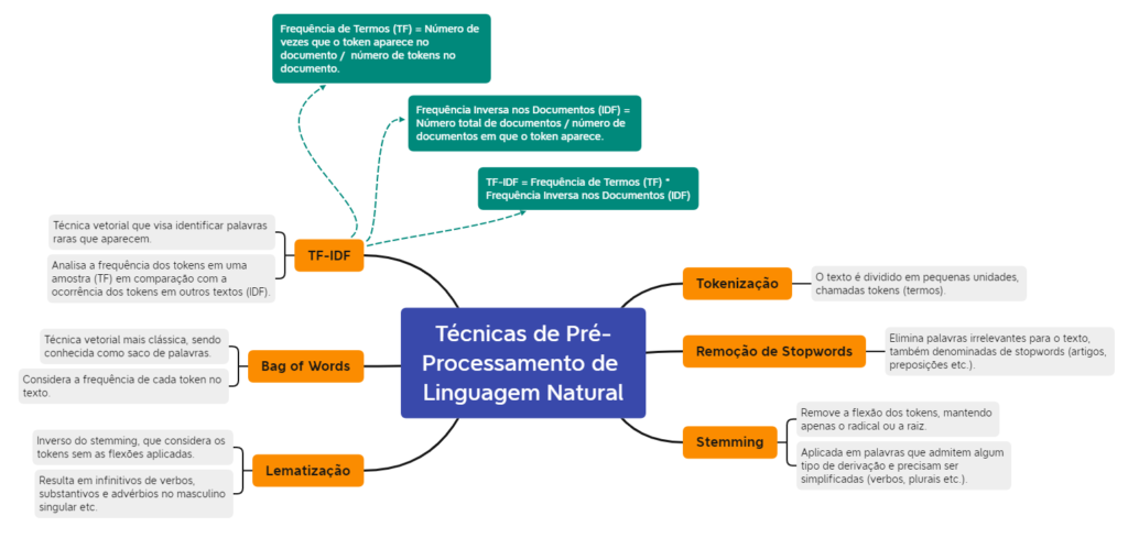Figura 2 - Mapa Mental de Técnicas de Pré-Processamento de Linguagem Natural.