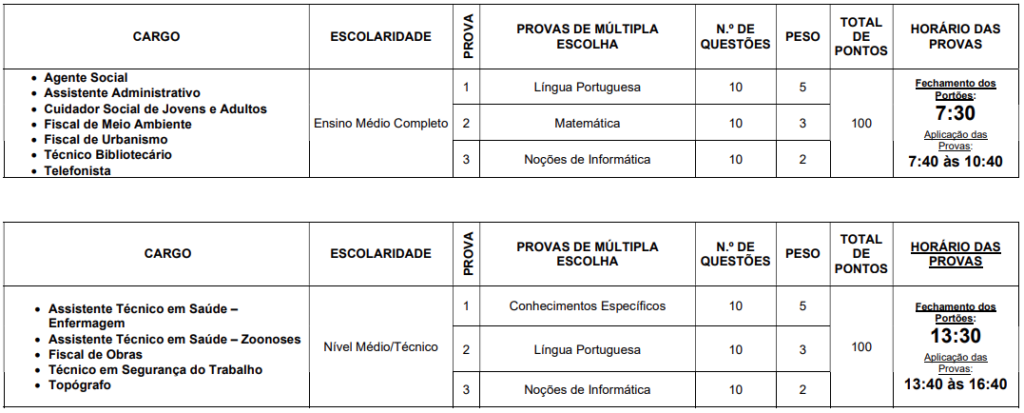 Tabela de detalhes da Prova Objetiva do concurso Prefeitura de Unaí