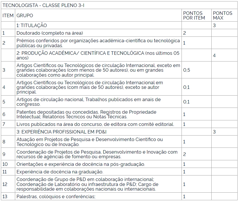 Tabela de atribuição de pontos na avaliação de títulos ao cargo de Tecnologista Pleno 3