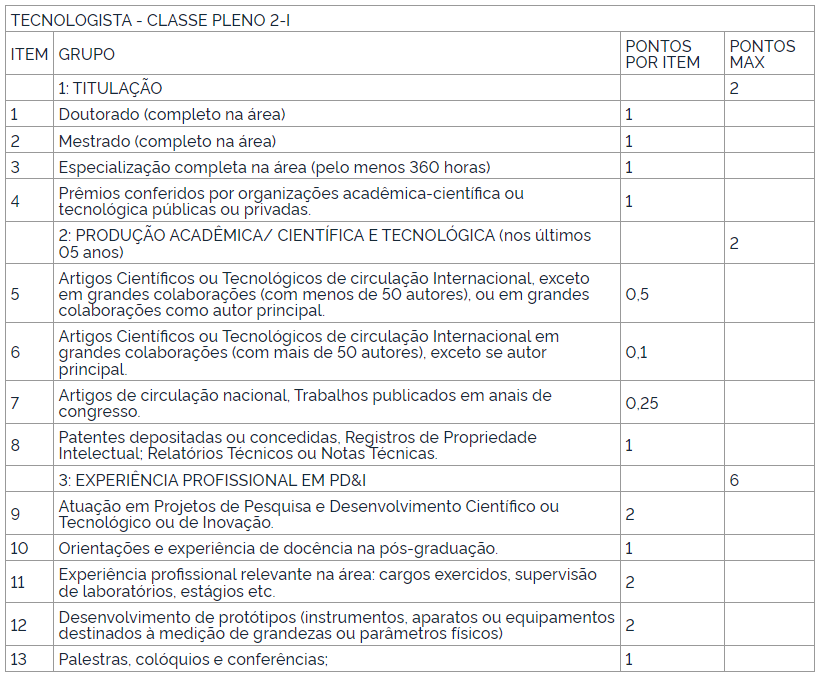 Tabela de atribuição de pontos na avaliação de títulos ao cargo de Tecnologista Pleno 2