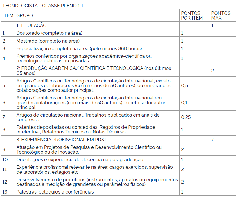 Tabela de atribuição de pontos na avaliação de títulos ao cargo de Tecnologista Pleno 1