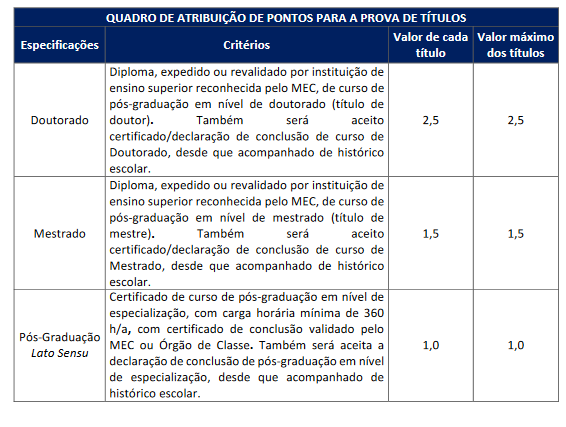 Quadro de prova de títulos para o Concurso Municipal da Câmara de São Paulo