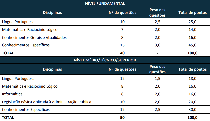 Disciplinas cobradas nas provas do concurso Aracruz Saúde