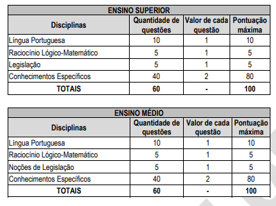 Tabela de detalhes da Prova Objetiva do Concurso Prefeitura de Manaus