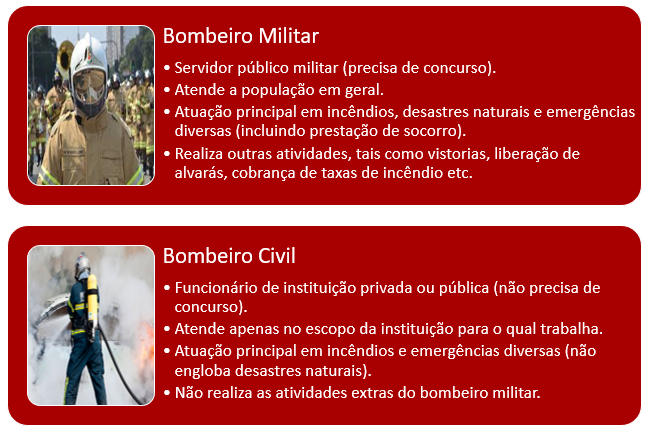 Figura 1 - Curso de Formação dos Bombeiros: Principais Diferenças entre os Bombeiros Militar e Civil.