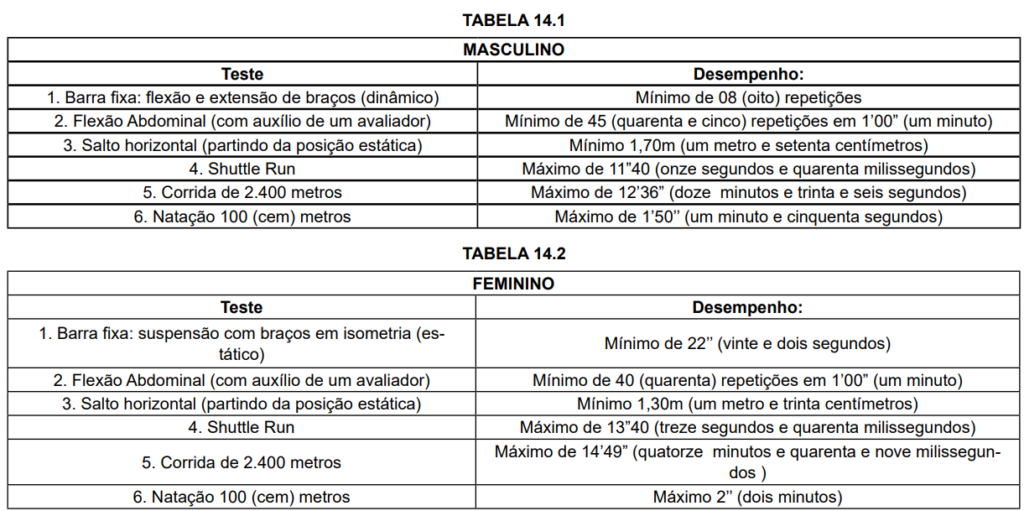 Tabela com índices mínimos do TAF edital Bombeiros PE