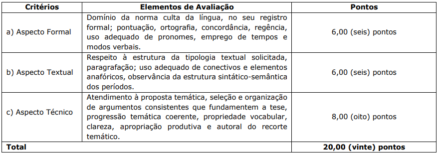 Critérios de avaliação da prova discursiva do concurso Domingos Martins Saúde