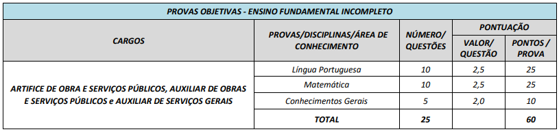 Tabela de detalhes da prova objetiva para cargos com nível ensino fundamental incompleto