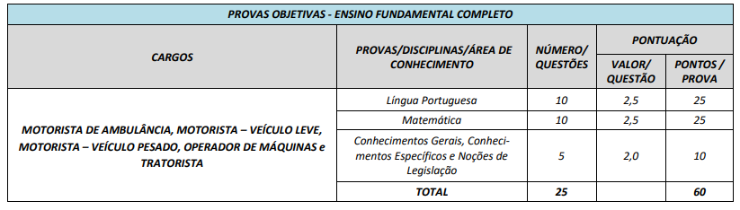 Tabela de detalhes da prova objetiva para cargos com nível ensino fundamental completo