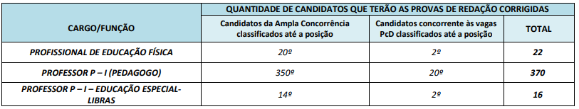 Tabela quantitativa dos candidatos que terão as provas de redação corrigidas
