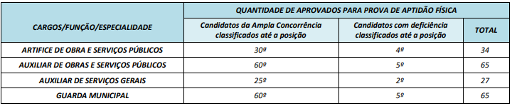 Concurso Palmeiras de Goiás: Tabela de critérios do teste de aptidão física