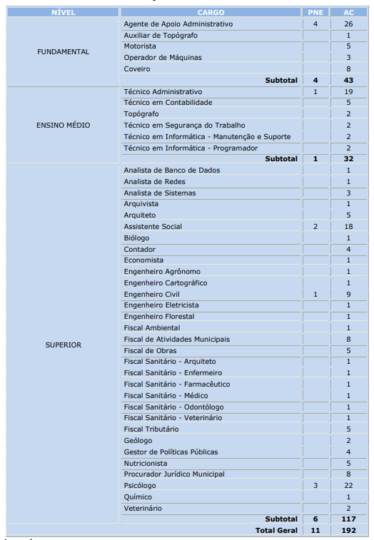 Tabela de detalhes das vagas do último concurso da Prefeitura de Petrópolis 