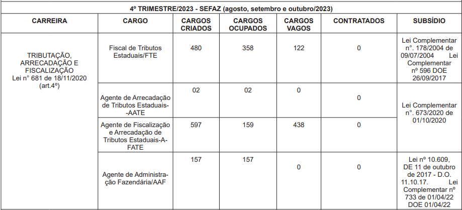 Quadro de cargos vagos e ocupados na Sefaz MT, com referência no 3º trimestre de 2023