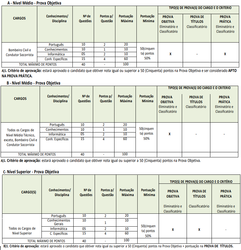 Tabela de detalhes da Prova Objetiva para nível médio e nível superior