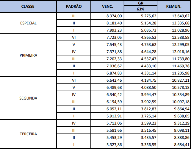 Tabela de Remuneração para Especialista de Gestão e Fiscalização Rodoviária 