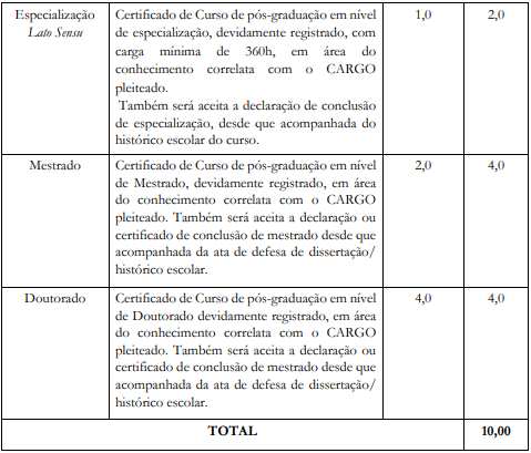 Tabela de atribuição de pontos na Avaliação de Títulos aos cargos de nível superior para o concurso ISS Horizonte