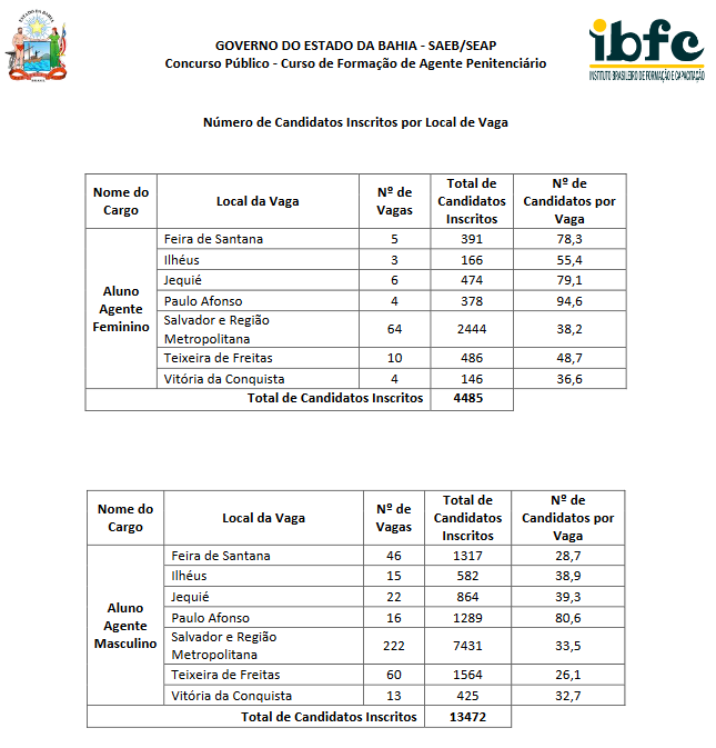 Concurso Polícia Penal BA: Comissão Formada; 1.087 vagas! 