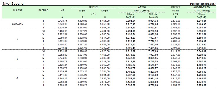 Tabela remuneratória dos servidores públicos federais na carreira de ATI