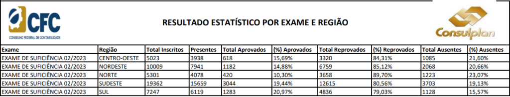Estatísticas de ausentes e aprovados no exame cfc 2023.2