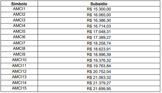 Tabela remuneratória ao cargo de Auditor Municipal de Controle Interno