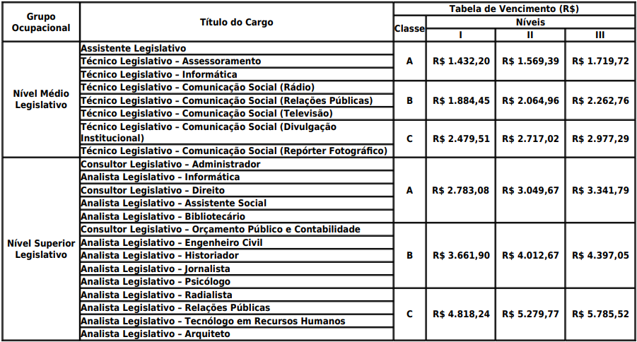 Quadro salarial Câmara de São Luís