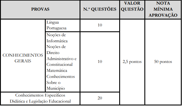 Tabela de detalhes da Prova Objetiva aos cargos de nível superior para Professor