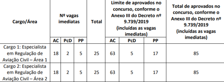 Quadro de distribuição de vagas ao cargo de Especialista em Regulação de Aviação Civil por área