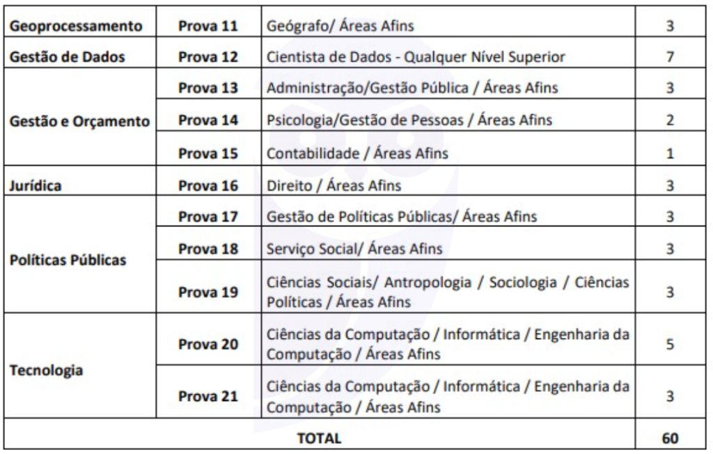 quadro de áreas de atuação e especialidades do concurso Iplanfor
