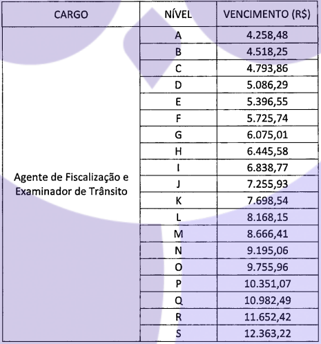 Tabela salarial - Agente de Fiscalização e Examinador de Trânsito