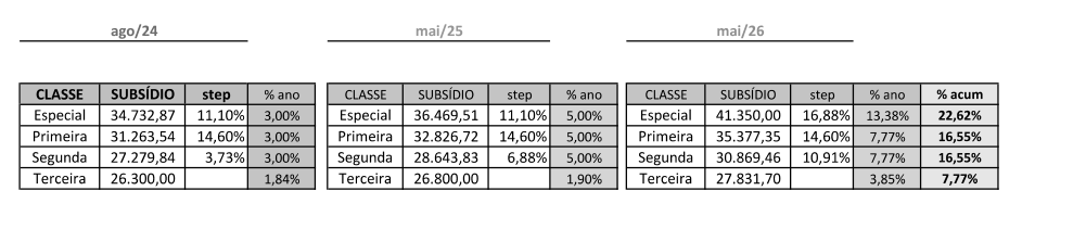 Quadro de informações sobre o reajuste salarial nas carreiras da Polícia Federal.