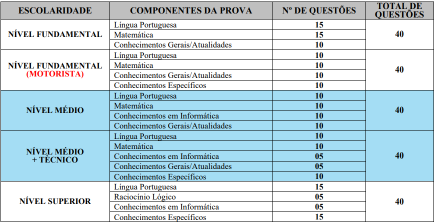 Tabela de detalhes da Prova Objetiva para todos os cargos ofertados do concurso Correntina 