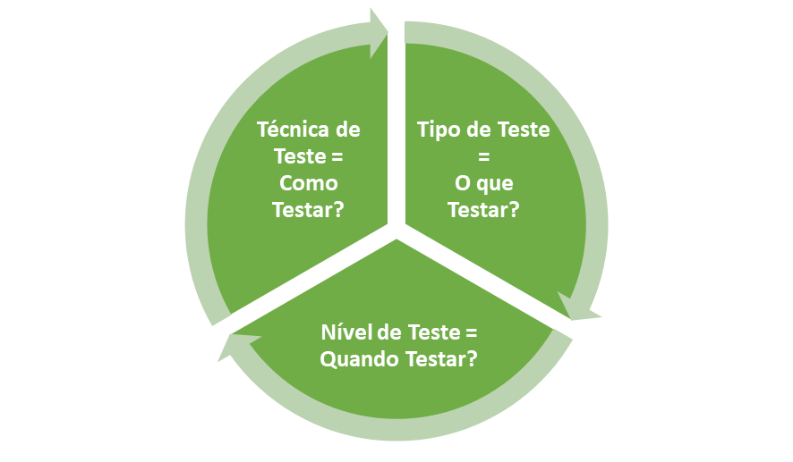 Figura 2 - Diferença entre Técnica, Tipo e Nível de Testes de Software.
