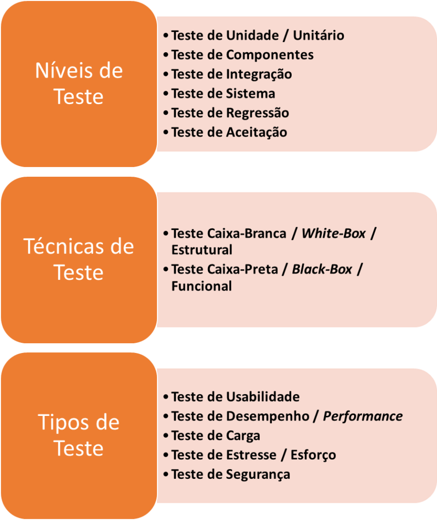Figura 3 - Exemplos de Nível, Técnica e Tipo de Testes de Software.