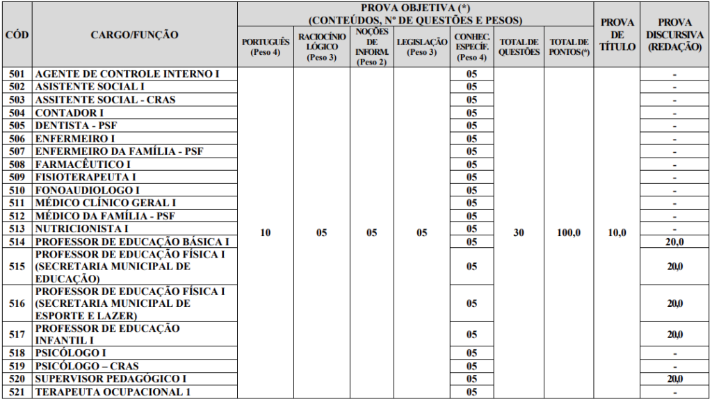 Tabela de detalhes da prova objetiva para todos os cargos ofertados